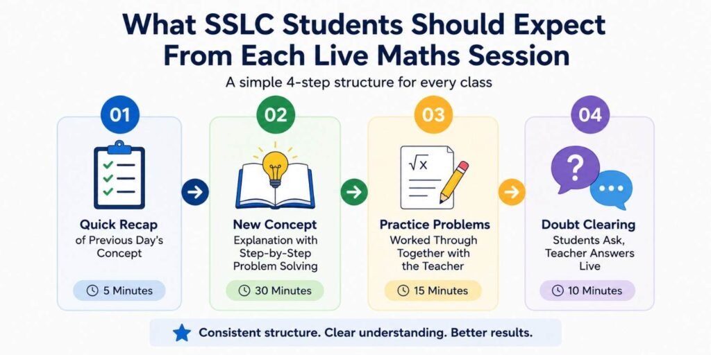 Infographic showing the four stages of a typical SSLC live Maths class session, including concept recap, new lesson explanation, practice problems, and live doubt-clearing support.