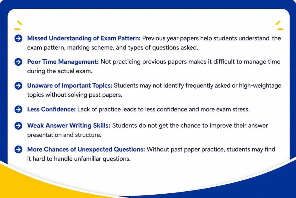 Educational infographic explaining why not solving previous year question papers can negatively affect SSLC exam preparation and performance.