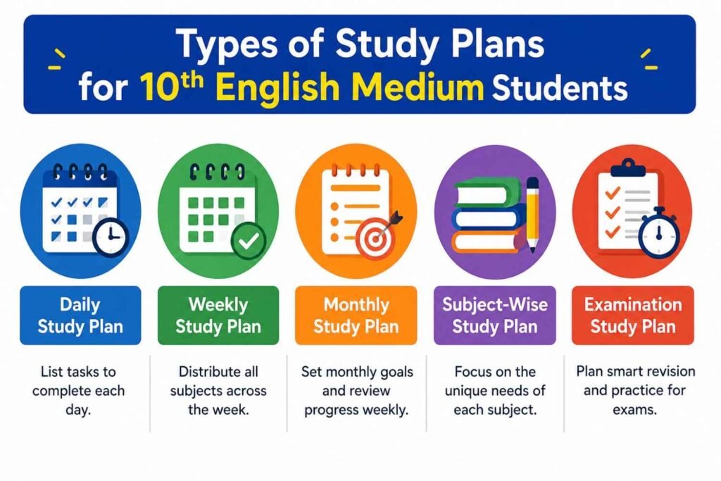 Infographic illustrating five types of study plans for 10th English Medium students: Daily Study Plan, Weekly Study Plan, Monthly Study Plan, Subject-Wise Study Plan, and Examination Study Plan with colorful icons and a clean educational layout.