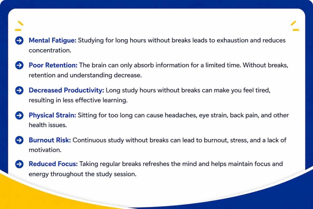 Infographic explaining the disadvantages of studying for long hours without breaks and its impact on concentration, productivity, and learning.