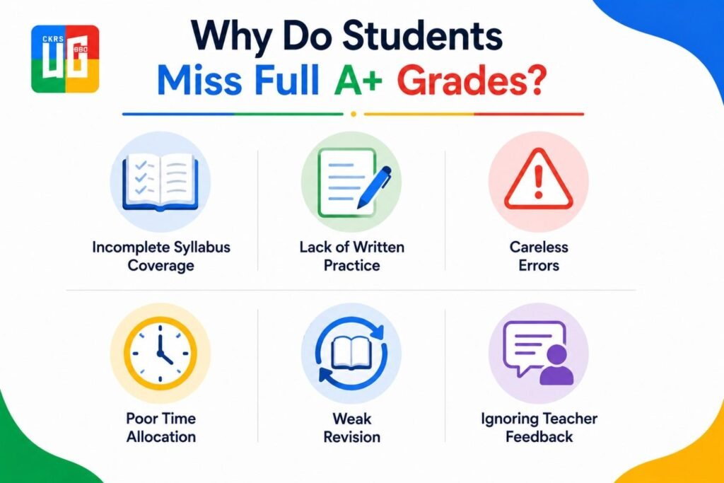 Infographic showing the common reasons students miss full A+ grades in SSLC examinations, including incomplete syllabus coverage, lack of written practice, careless errors, poor time allocation, weak revision, and ignoring teacher feedback.